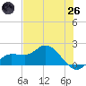Redfish Point tide chart for Monday, May 26, 2025