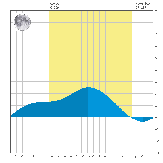 Redfish Point tide chart for Wednesday, June 11, 2025