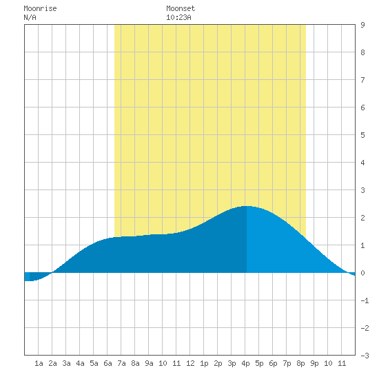Redfish Point tide chart for Sunday, June 15, 2025