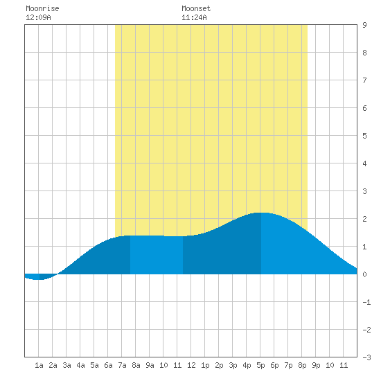 Redfish Point tide chart for Monday, June 16, 2025