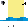 Redfish Point tide chart for Wednesday, June 18, 2025