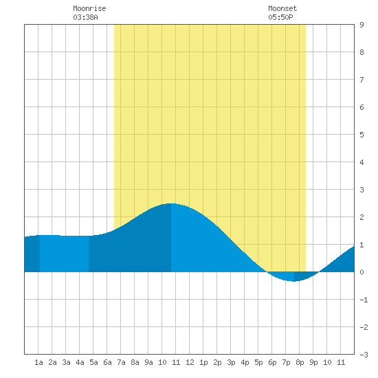 Redfish Point tide chart for Sunday, June 22, 2025