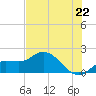 Redfish Point tide chart for Sunday, June 22, 2025