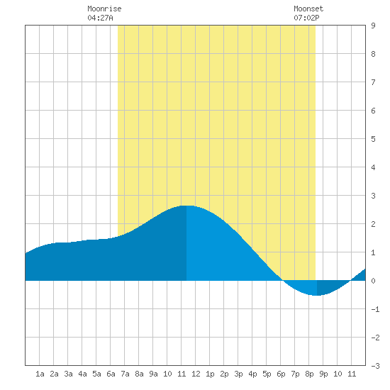 Redfish Point tide chart for Monday, June 23, 2025
