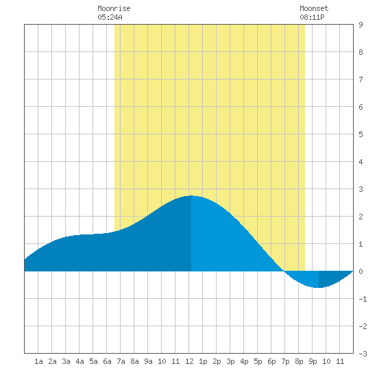 Redfish Point tide chart for Tuesday, June 24, 2025