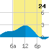 Redfish Point tide chart for Tuesday, June 24, 2025