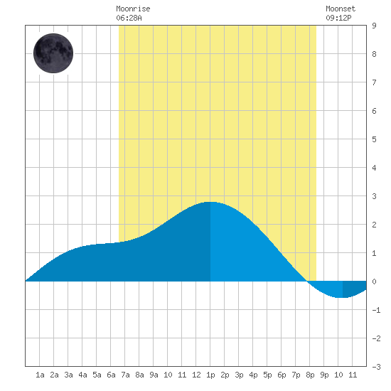 Redfish Point tide chart for Wednesday, June 25, 2025