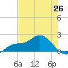 Redfish Point tide chart for Thursday, June 26, 2025