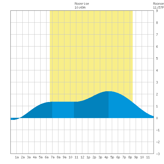 Redfish Point tide chart for Sunday, June 29, 2025