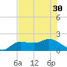 Redfish Point tide chart for Monday, June 30, 2025