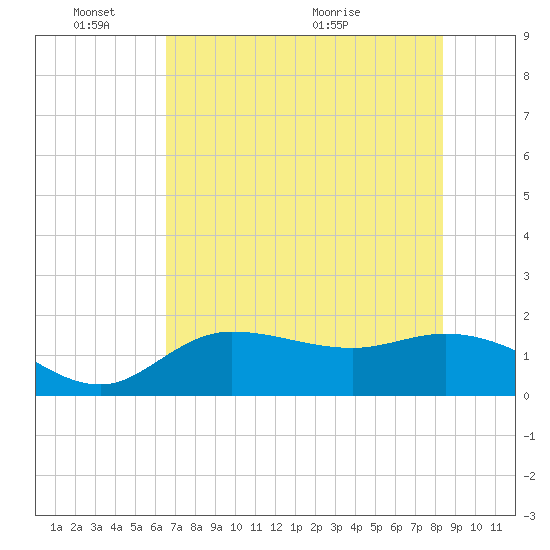 Redfish Point tide chart for Tuesday, June 3, 2025
