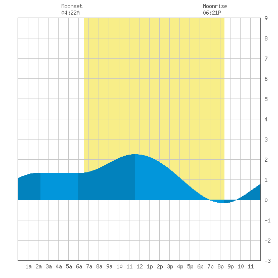 Redfish Point tide chart for Sunday, June 8, 2025