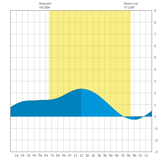 Redfish Point tide chart for Monday, June 9, 2025