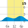 Redfish Point tide chart for Tuesday, July 15, 2025