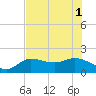 Redfish Point tide chart for Tuesday, July 1, 2025