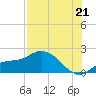 Redfish Point tide chart for Monday, July 21, 2025