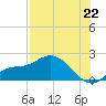 Redfish Point tide chart for Tuesday, July 22, 2025