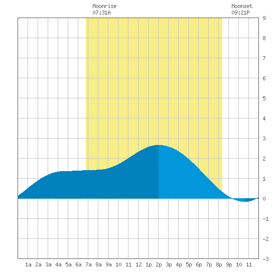 Redfish Point tide chart for Friday, July 25, 2025