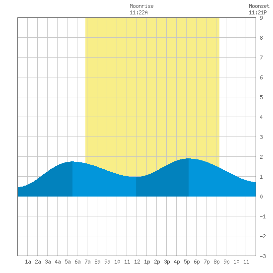 Redfish Point tide chart for Tuesday, July 29, 2025