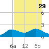 Redfish Point tide chart for Tuesday, July 29, 2025