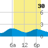 Redfish Point tide chart for Wednesday, July 30, 2025