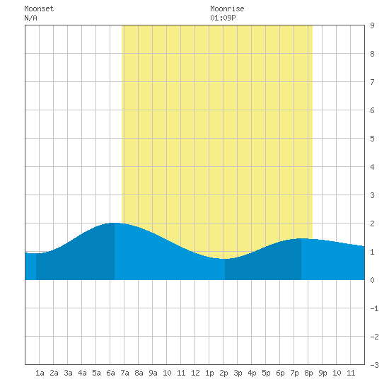 Redfish Point tide chart for Thursday, July 31, 2025