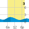 Redfish Point tide chart for Thursday, July 3, 2025