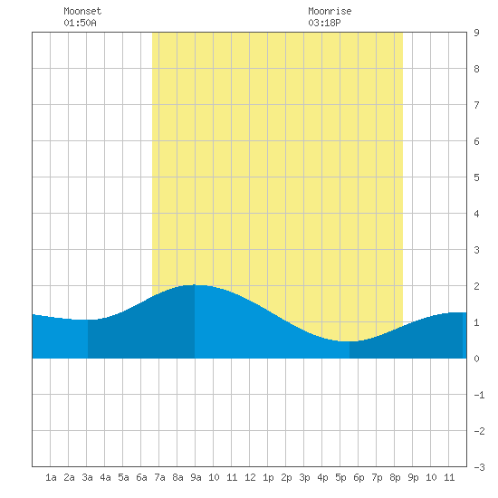 Redfish Point tide chart for Friday, July 4, 2025
