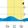 Redfish Point tide chart for Friday, July 4, 2025