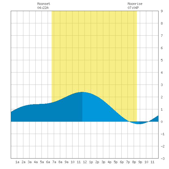 Redfish Point tide chart for Tuesday, July 8, 2025