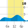 Redfish Point tide chart for Sunday, August 10, 2025