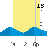 Redfish Point tide chart for Wednesday, August 13, 2025