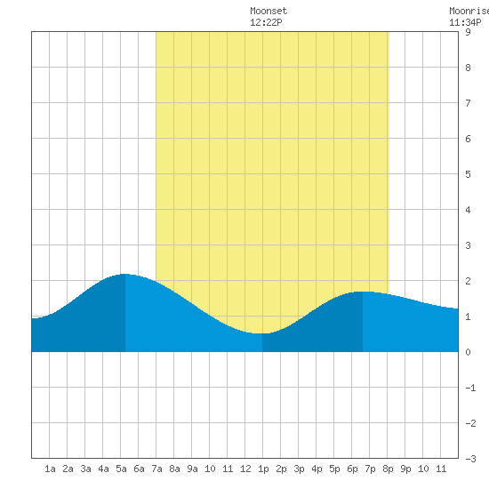 Redfish Point tide chart for Thursday, August 14, 2025