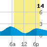 Redfish Point tide chart for Thursday, August 14, 2025