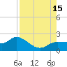 Redfish Point tide chart for Friday, August 15, 2025