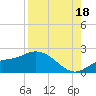 Redfish Point tide chart for Monday, August 18, 2025