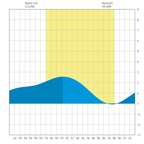 Redfish Point tide chart for Tuesday, August 19, 2025