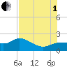 Redfish Point tide chart for Friday, August 1, 2025