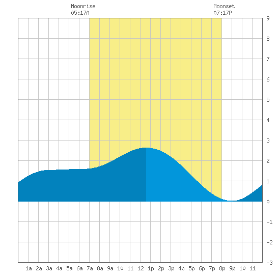 Redfish Point tide chart for Thursday, August 21, 2025