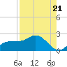 Redfish Point tide chart for Thursday, August 21, 2025
