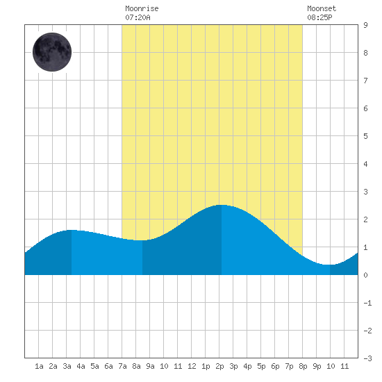 Redfish Point tide chart for Saturday, August 23, 2025