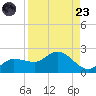 Redfish Point tide chart for Saturday, August 23, 2025