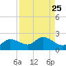 Redfish Point tide chart for Monday, August 25, 2025