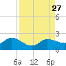 Redfish Point tide chart for Wednesday, August 27, 2025