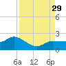 Redfish Point tide chart for Friday, August 29, 2025