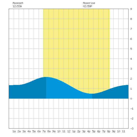 Redfish Point tide chart for Saturday, August 2, 2025
