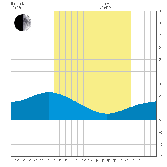 Redfish Point tide chart for Sunday, August 31, 2025