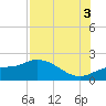Redfish Point tide chart for Sunday, August 3, 2025