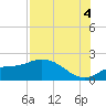 Redfish Point tide chart for Monday, August 4, 2025
