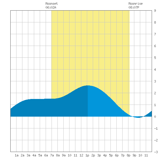 Redfish Point tide chart for Friday, August 8, 2025